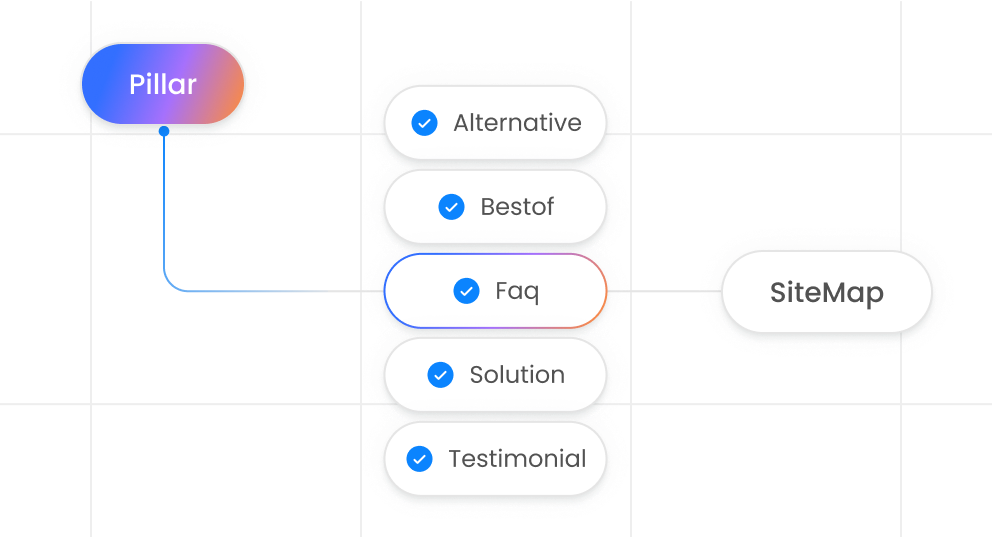 Smart sitemap diagram for SEO showing Google-optimized page structure with alternatives and FAQs